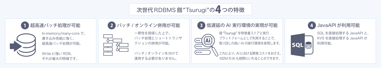 高速処理DB「劔」の3つの特徴 ①超高速バッチ処理が可能 ②バッチ・オンライン併用が可能 ③SQLの記述が可能